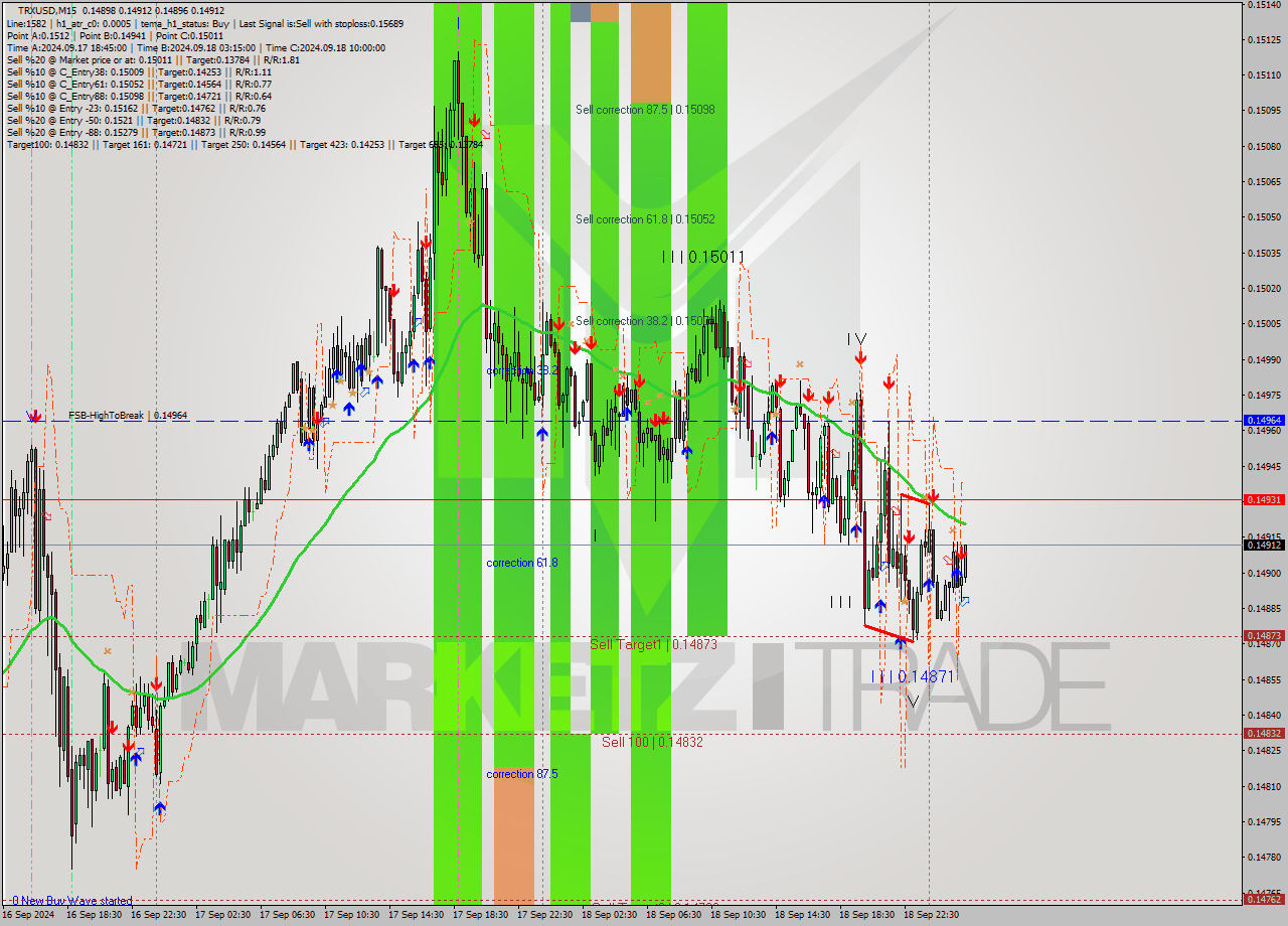 TRXUSD M15 Analysis TRXUSD M15 Signal