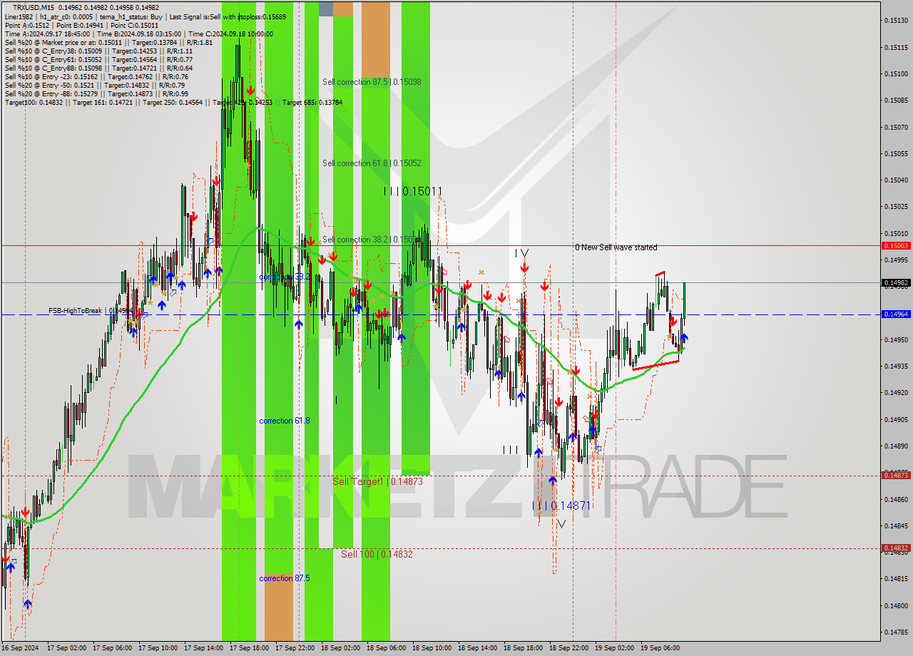 TRXUSD M15 Analysis TRXUSD M15 Signal