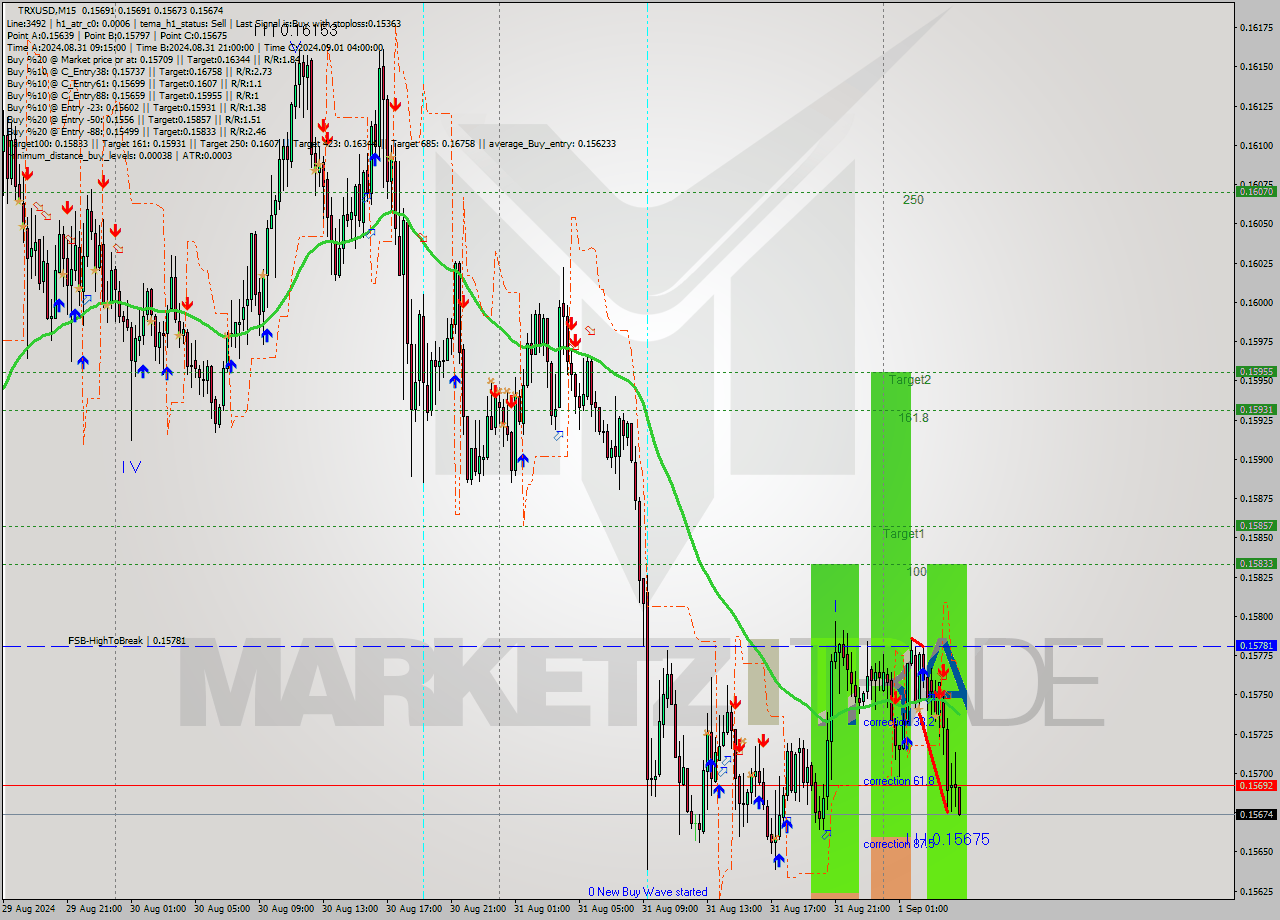 TRXUSD M15 Signal