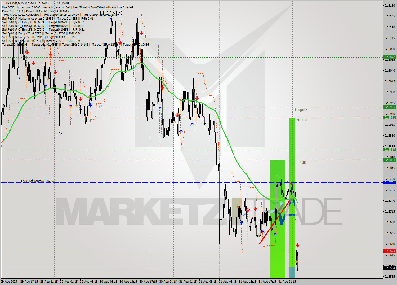 TRXUSD M15 Signal