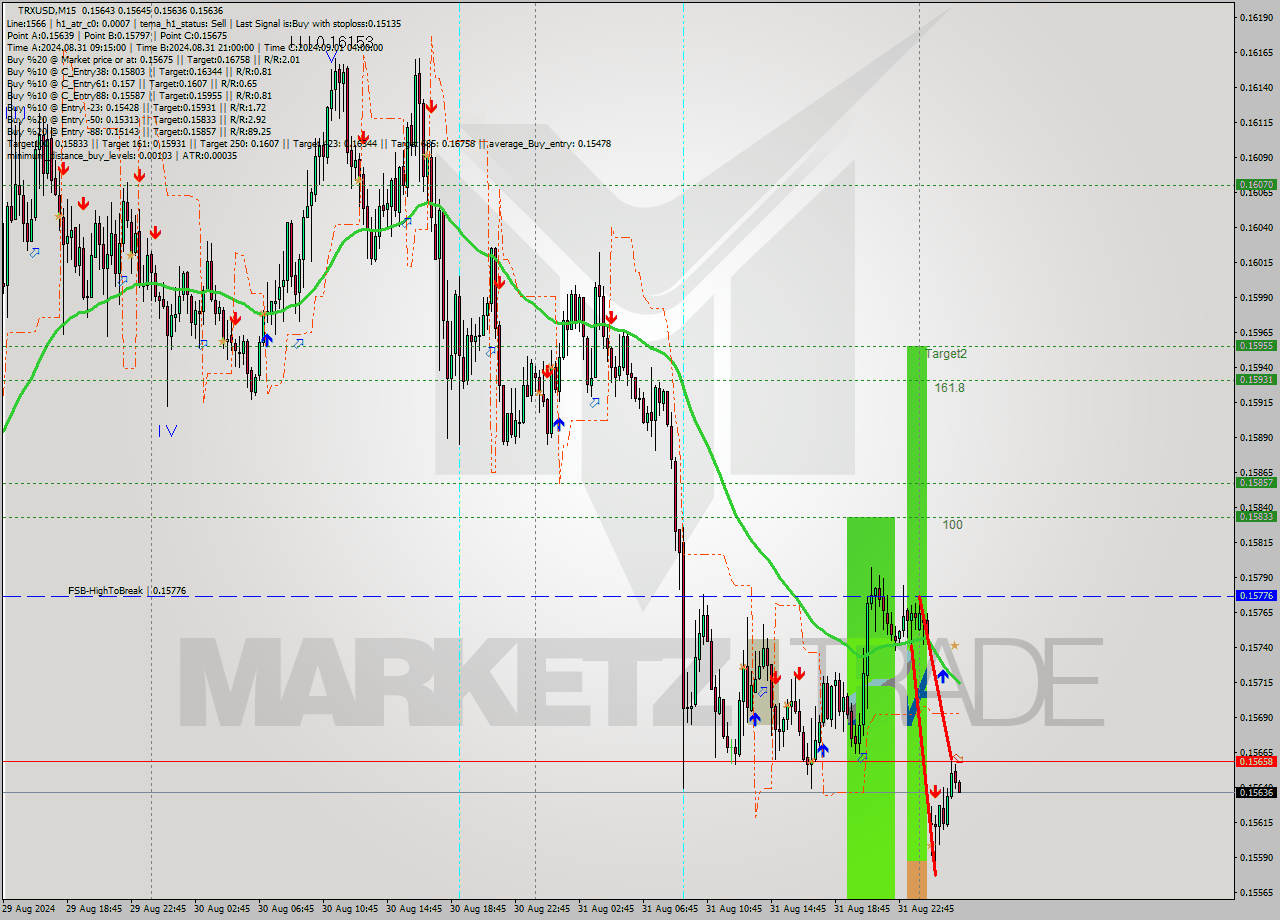 TRXUSD M15 Signal