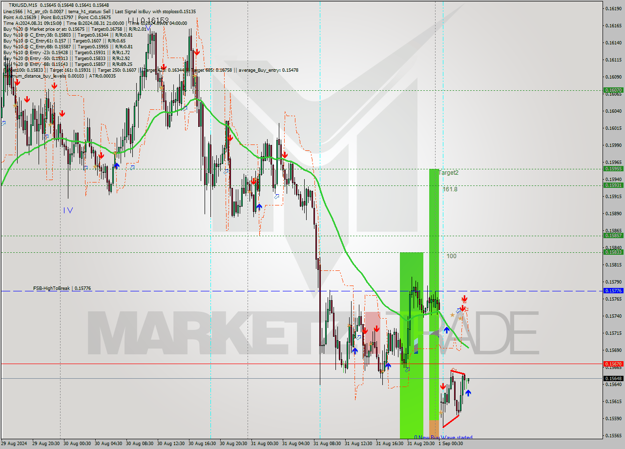TRXUSD M15 Analysis TRXUSD M15 Signal