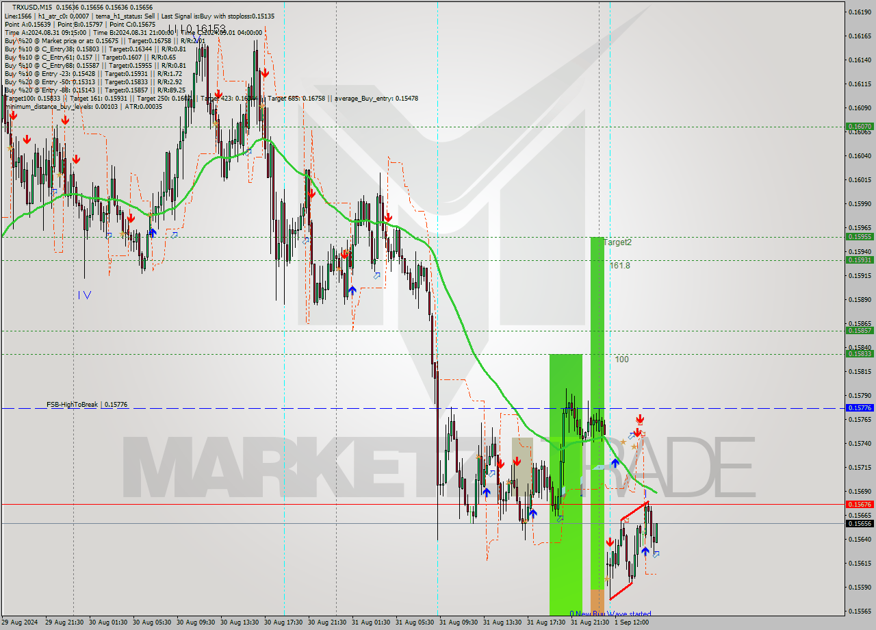 TRXUSD M15 Signal