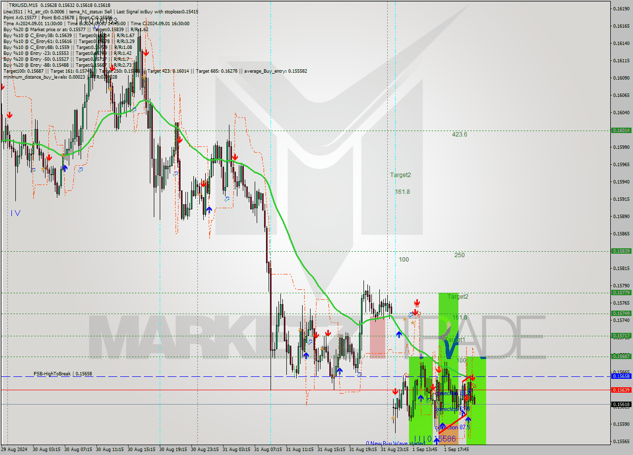 TRXUSD M15 Analysis TRXUSD M15 Signal