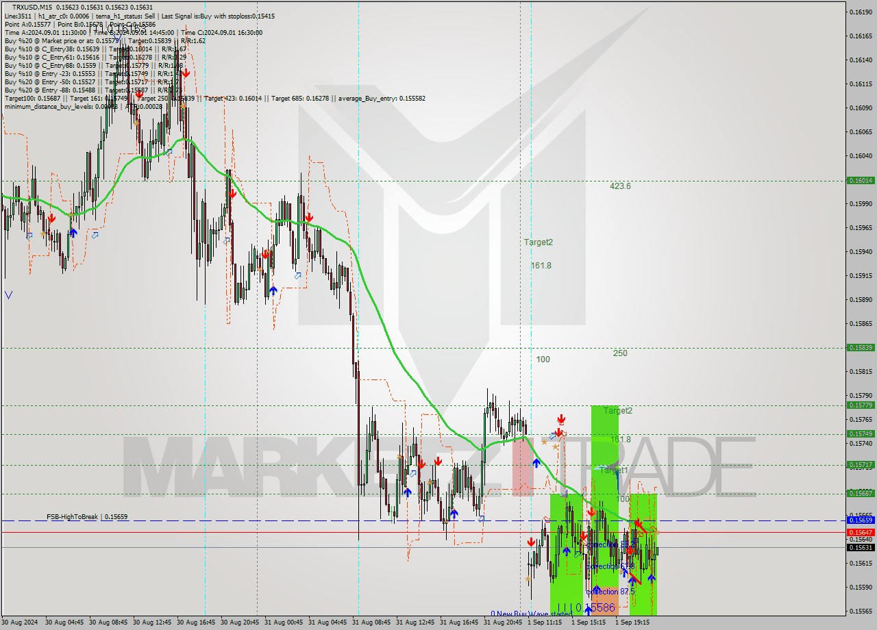 TRXUSD M15 Analysis TRXUSD M15 Signal