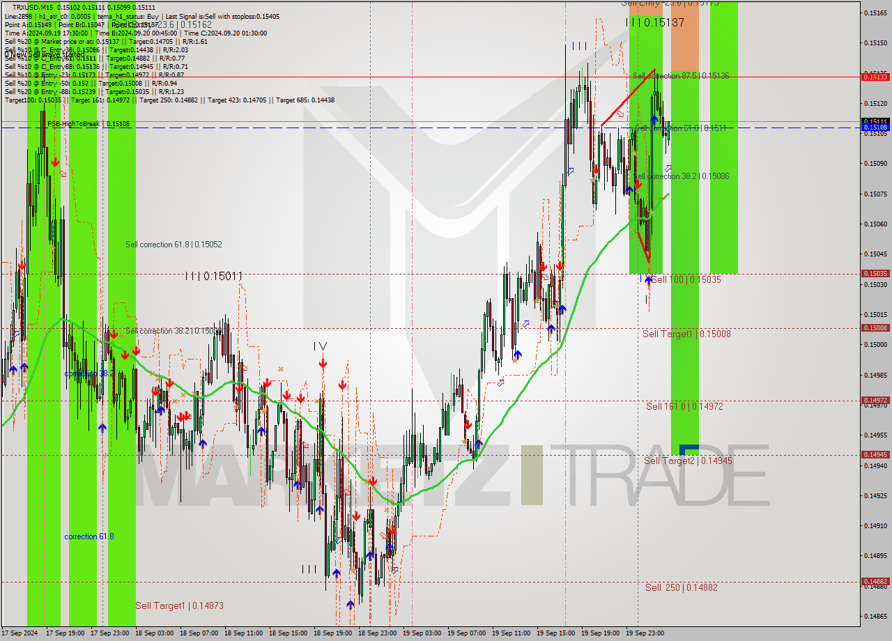 TRXUSD M15 Signal