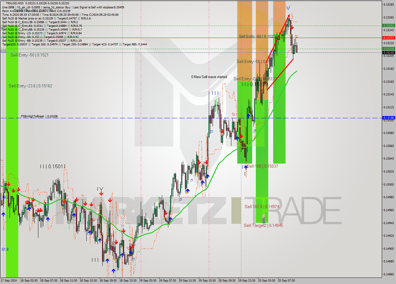 TRXUSD M15 Signal