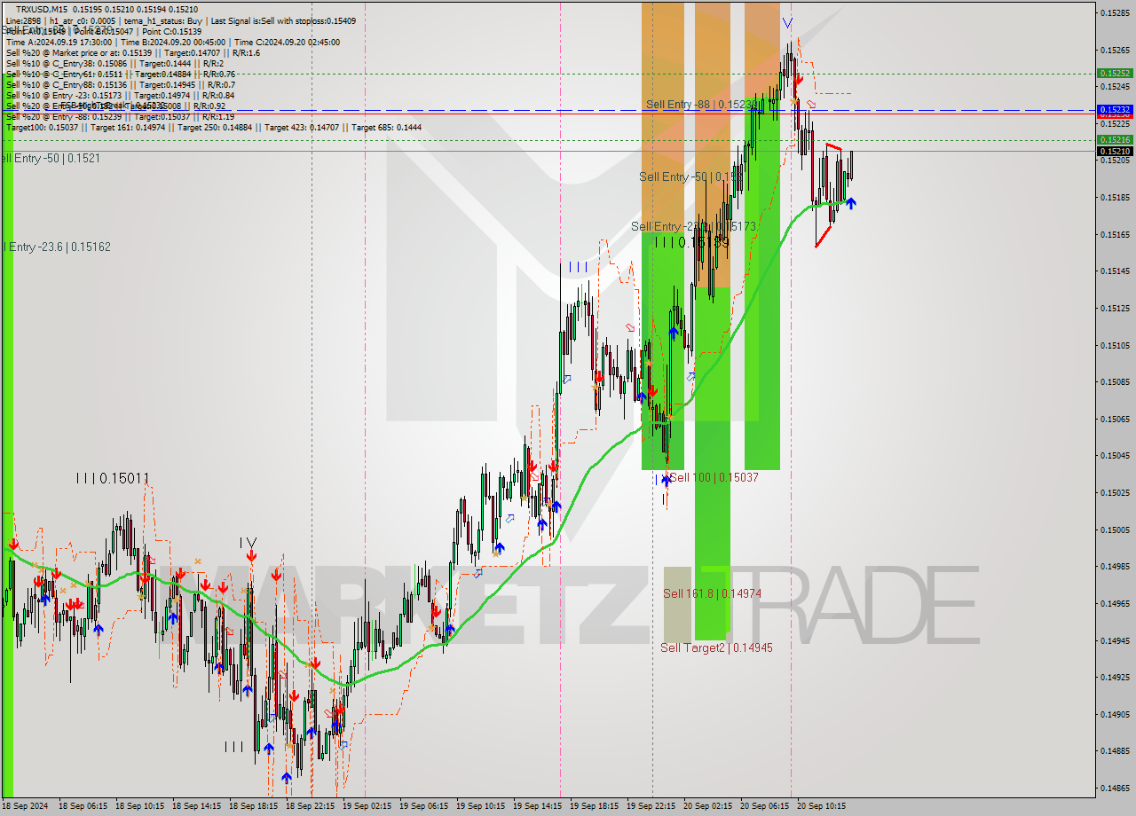 TRXUSD M15 Signal