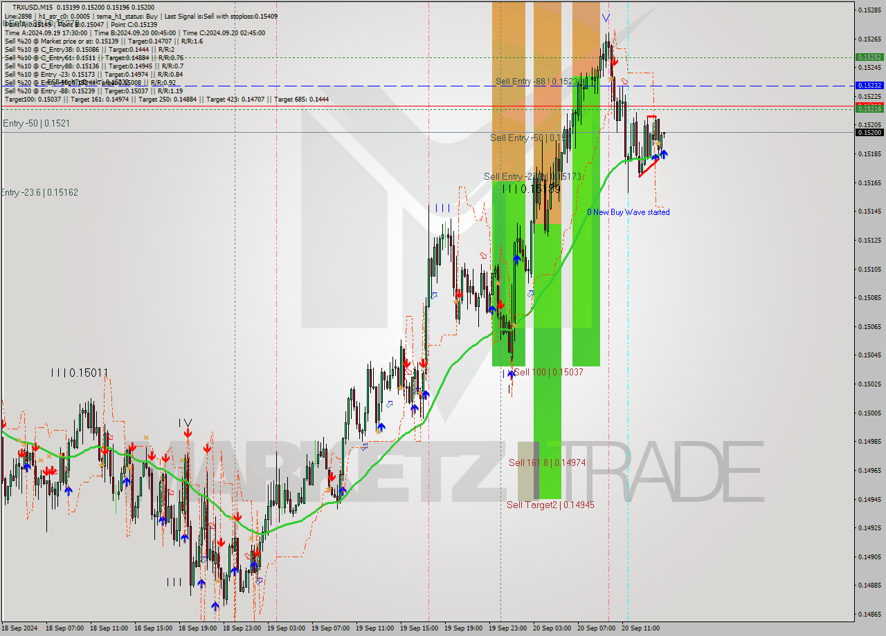 TRXUSD M15 Signal