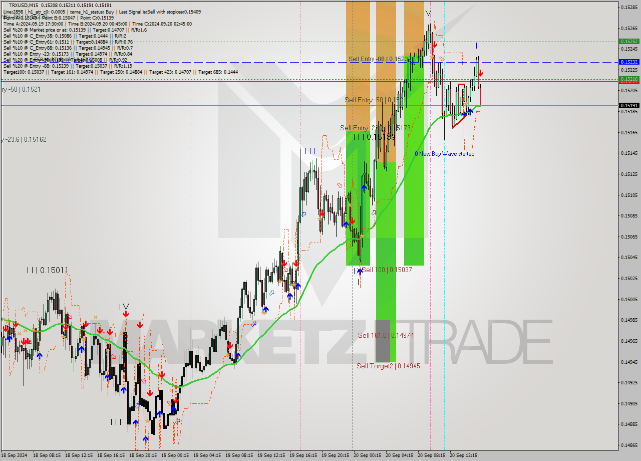 TRXUSD M15 Analysis TRXUSD M15 Signal
