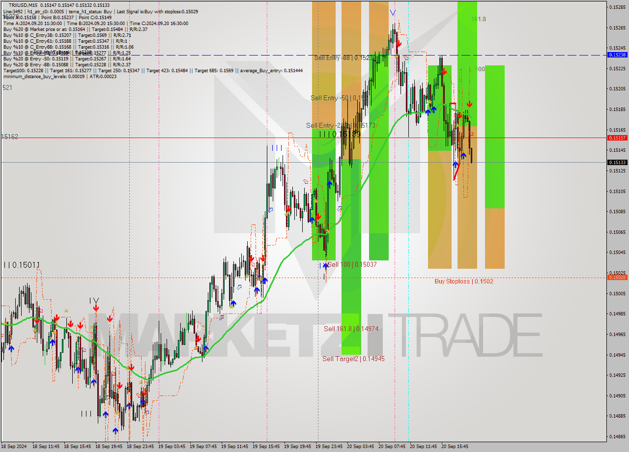 TRXUSD M15 Signal