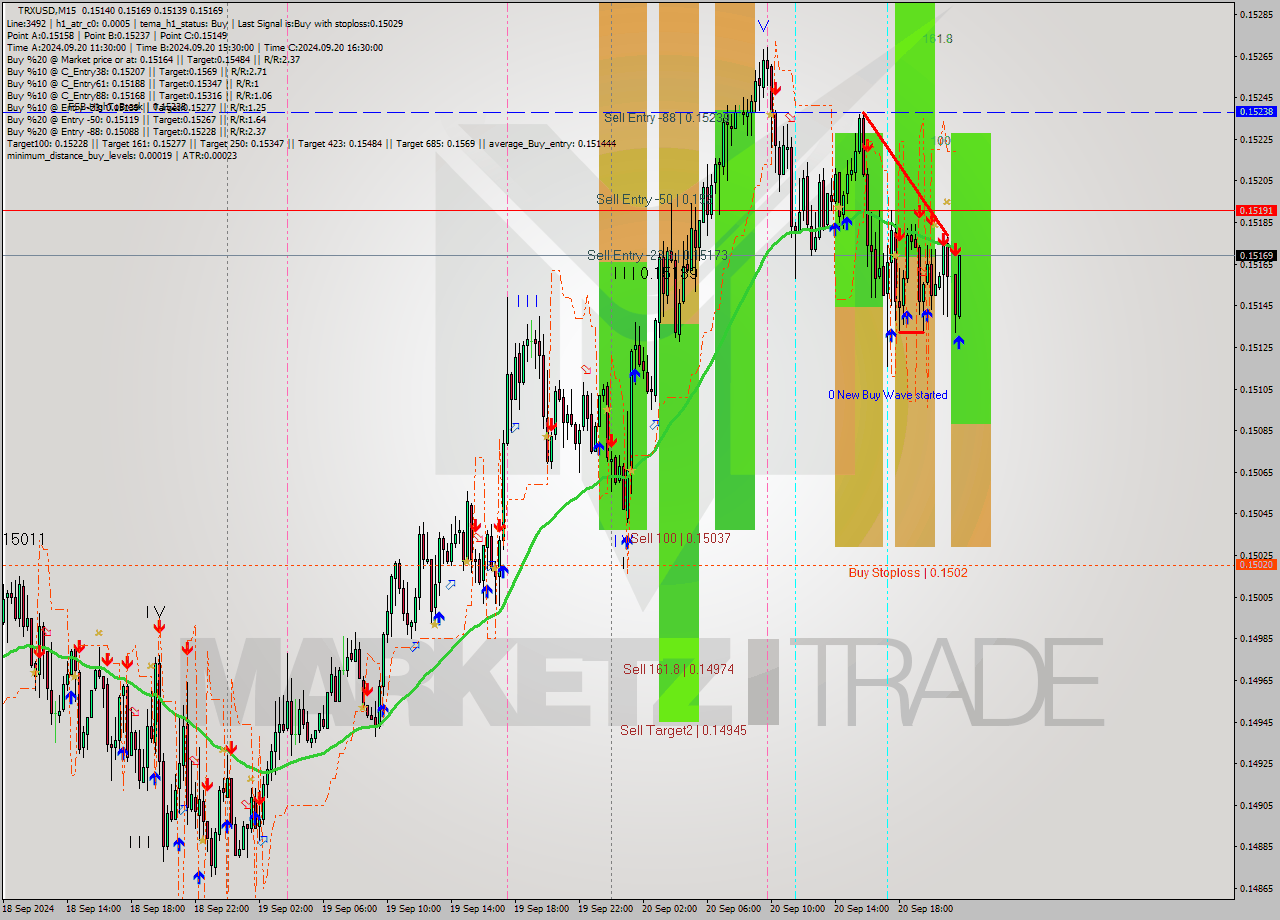 TRXUSD M15 Signal