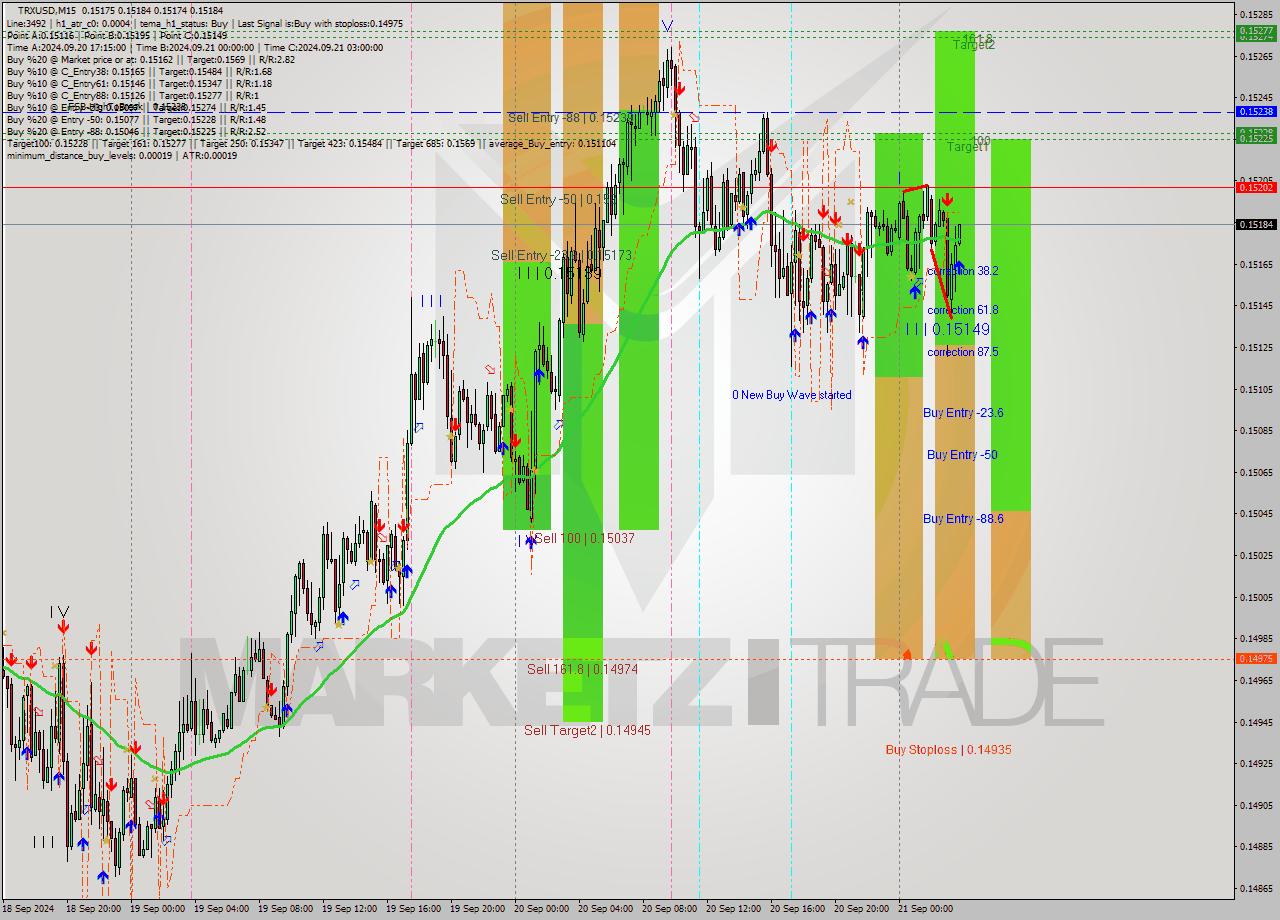 TRXUSD M15 Signal