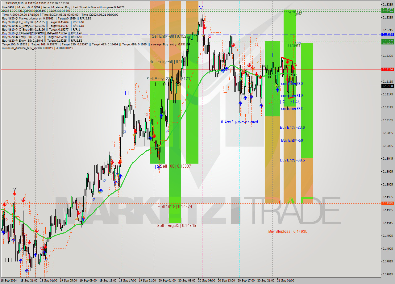 TRXUSD M15 Signal
