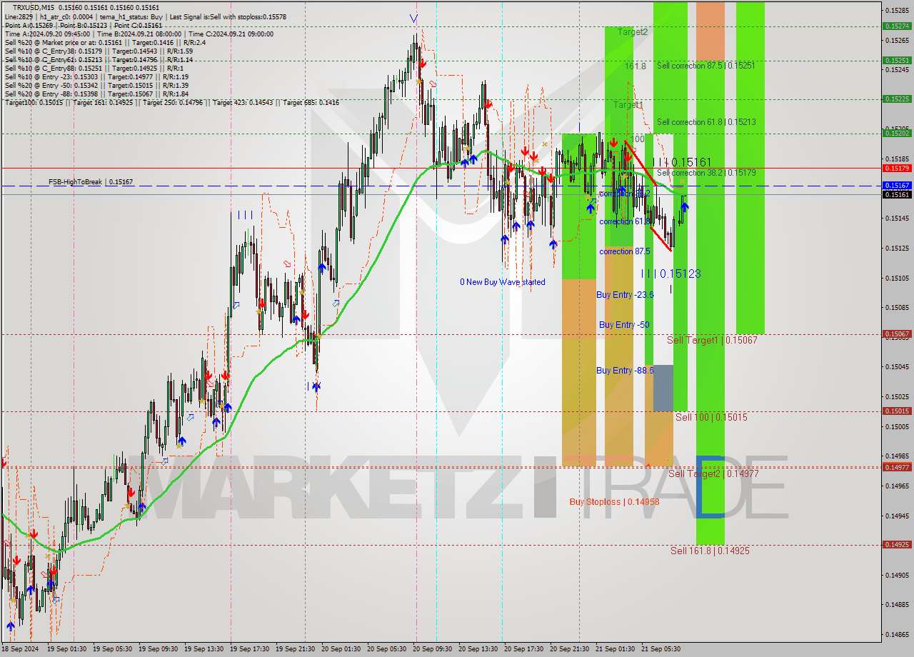 TRXUSD M15 Signal