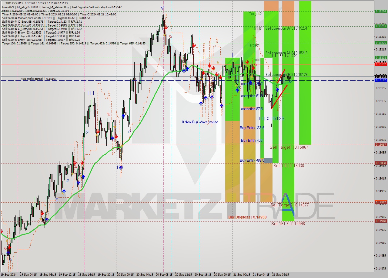 TRXUSD M15 Signal