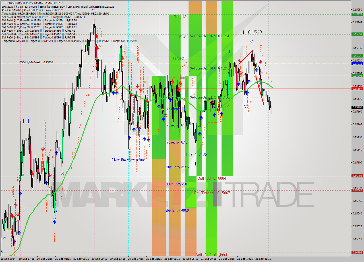 TRXUSD M15 Analysis TRXUSD M15 Signal