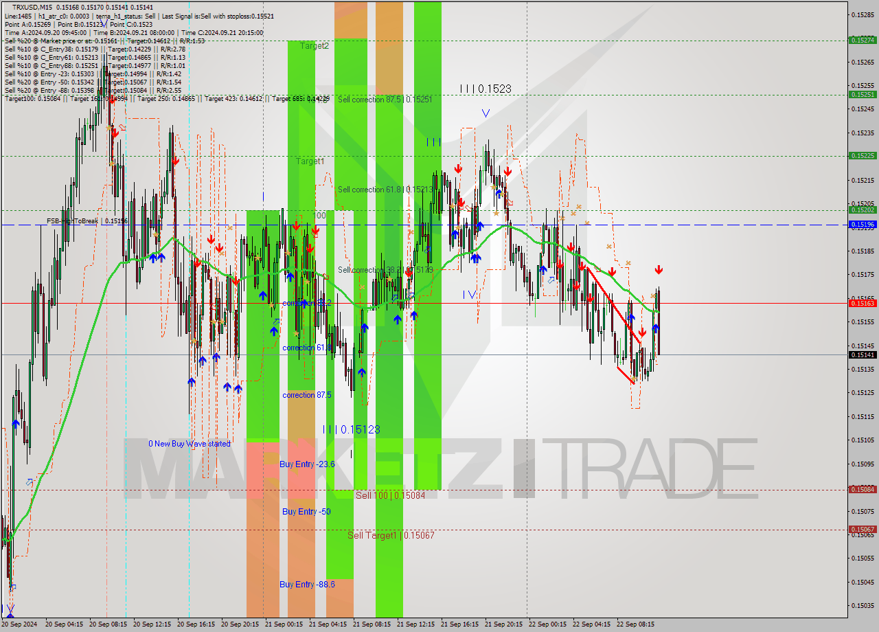 TRXUSD M15 Analysis TRXUSD M15 Signal