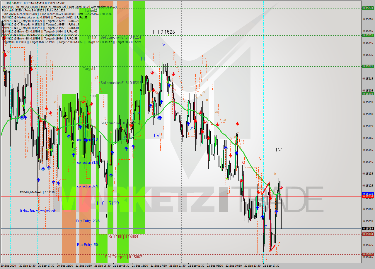 TRXUSD M15 Analysis TRXUSD M15 Signal