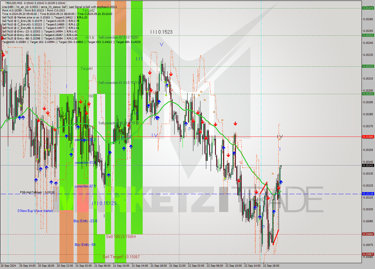 TRXUSD M15 Analysis TRXUSD M15 Signal