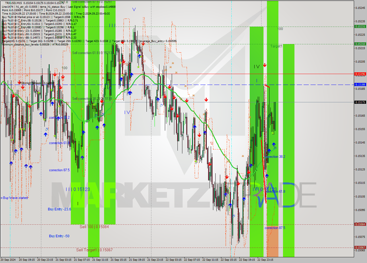 TRXUSD M15 Analysis TRXUSD M15 Signal