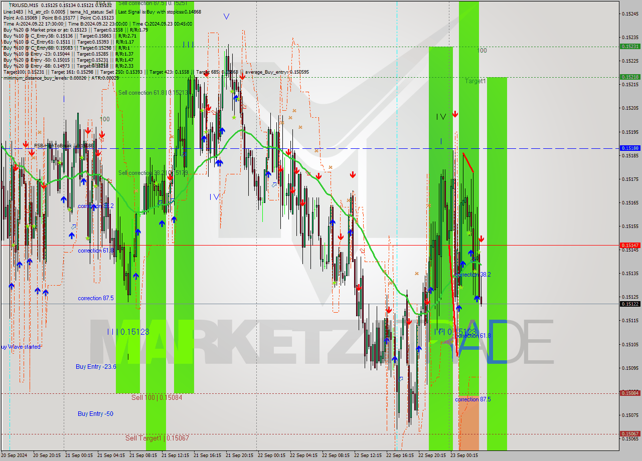 TRXUSD M15 Analysis TRXUSD M15 Signal