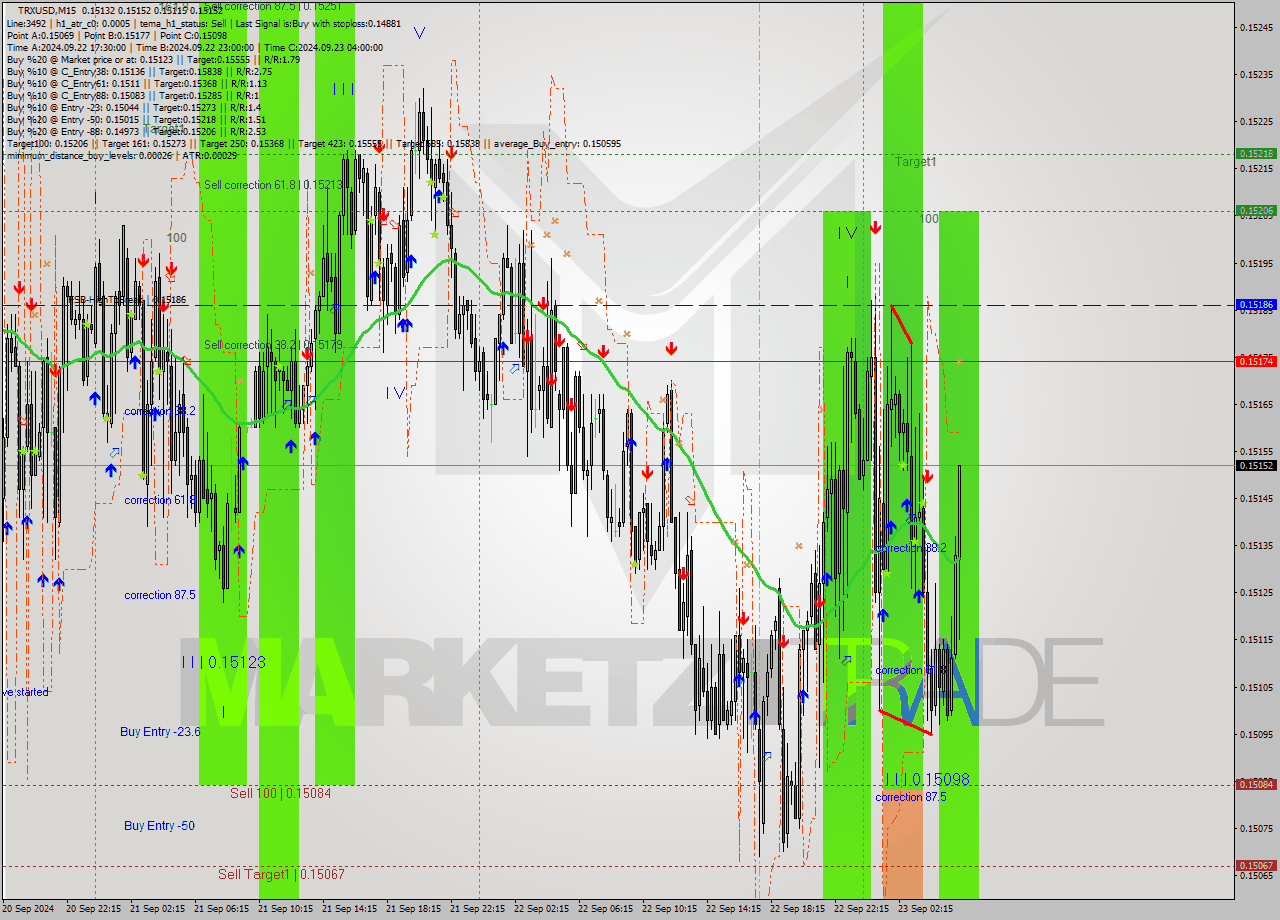 TRXUSD M15 Analysis TRXUSD M15 Signal