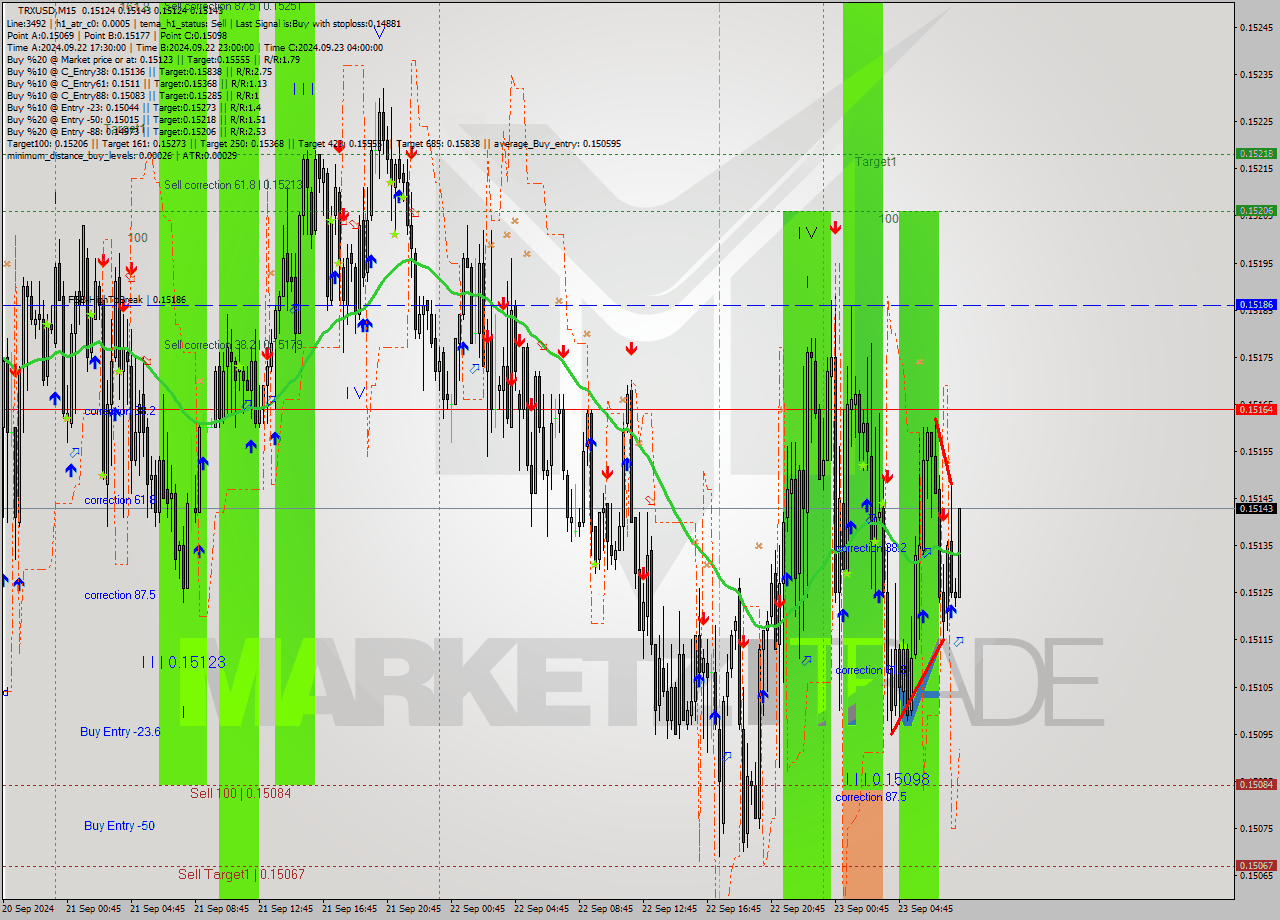TRXUSD M15 Analysis TRXUSD M15 Signal