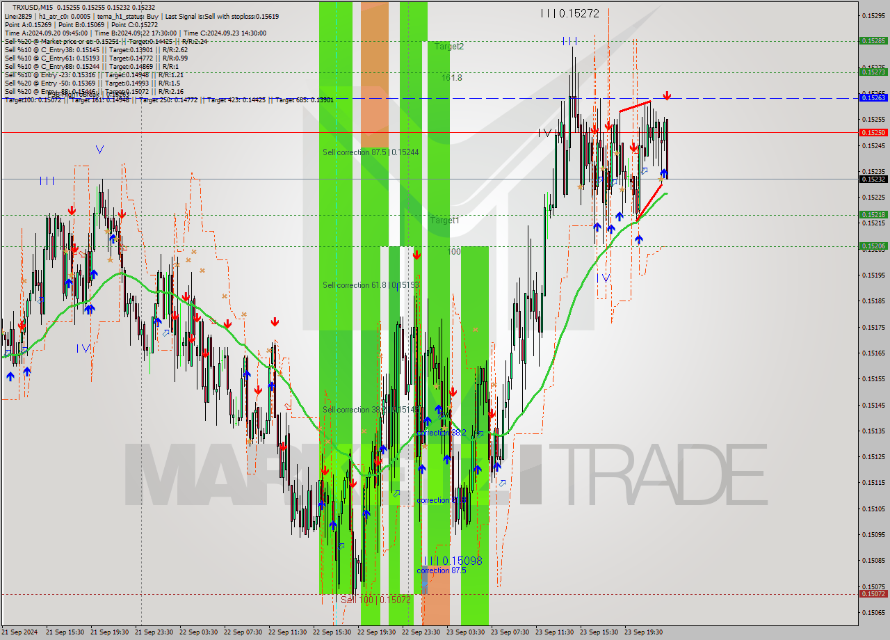 TRXUSD M15 Signal