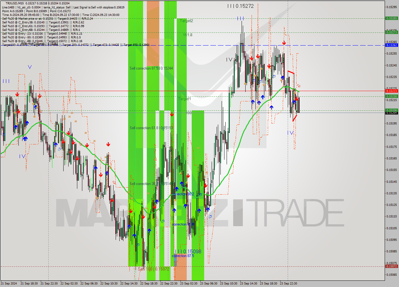 TRXUSD M15 Analysis TRXUSD M15 Signal