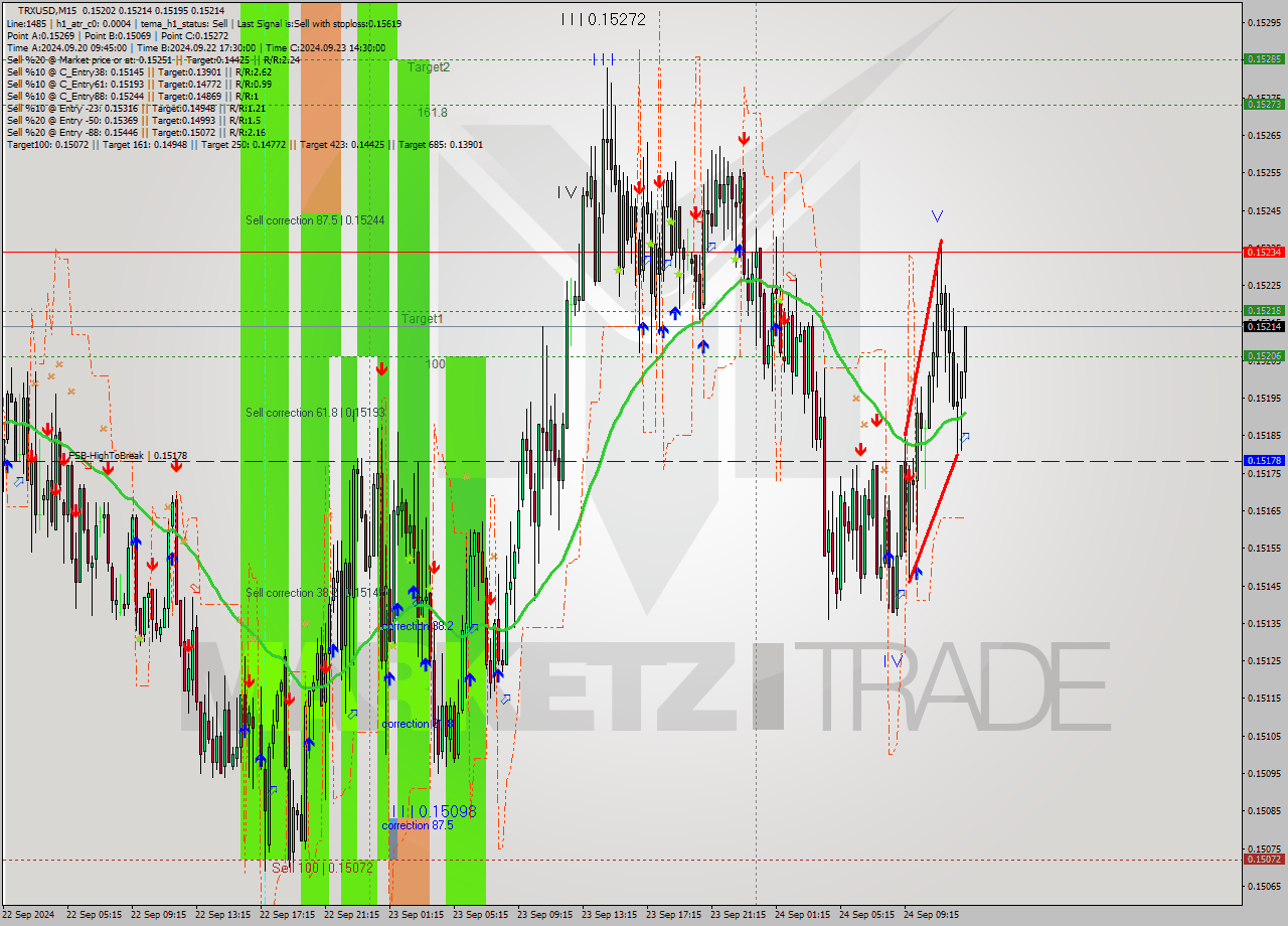 TRXUSD M15 Signal