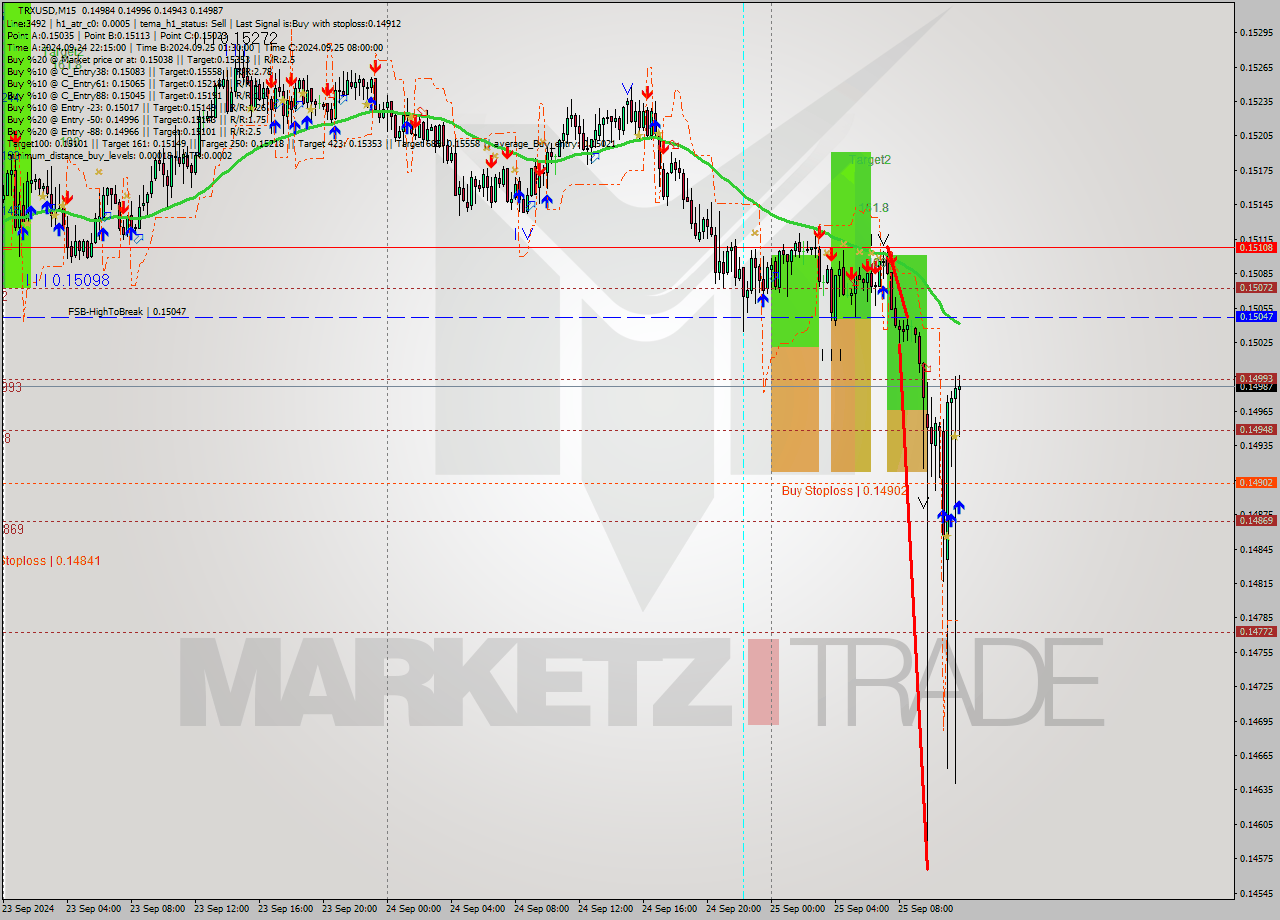 TRXUSD M15 Signal
