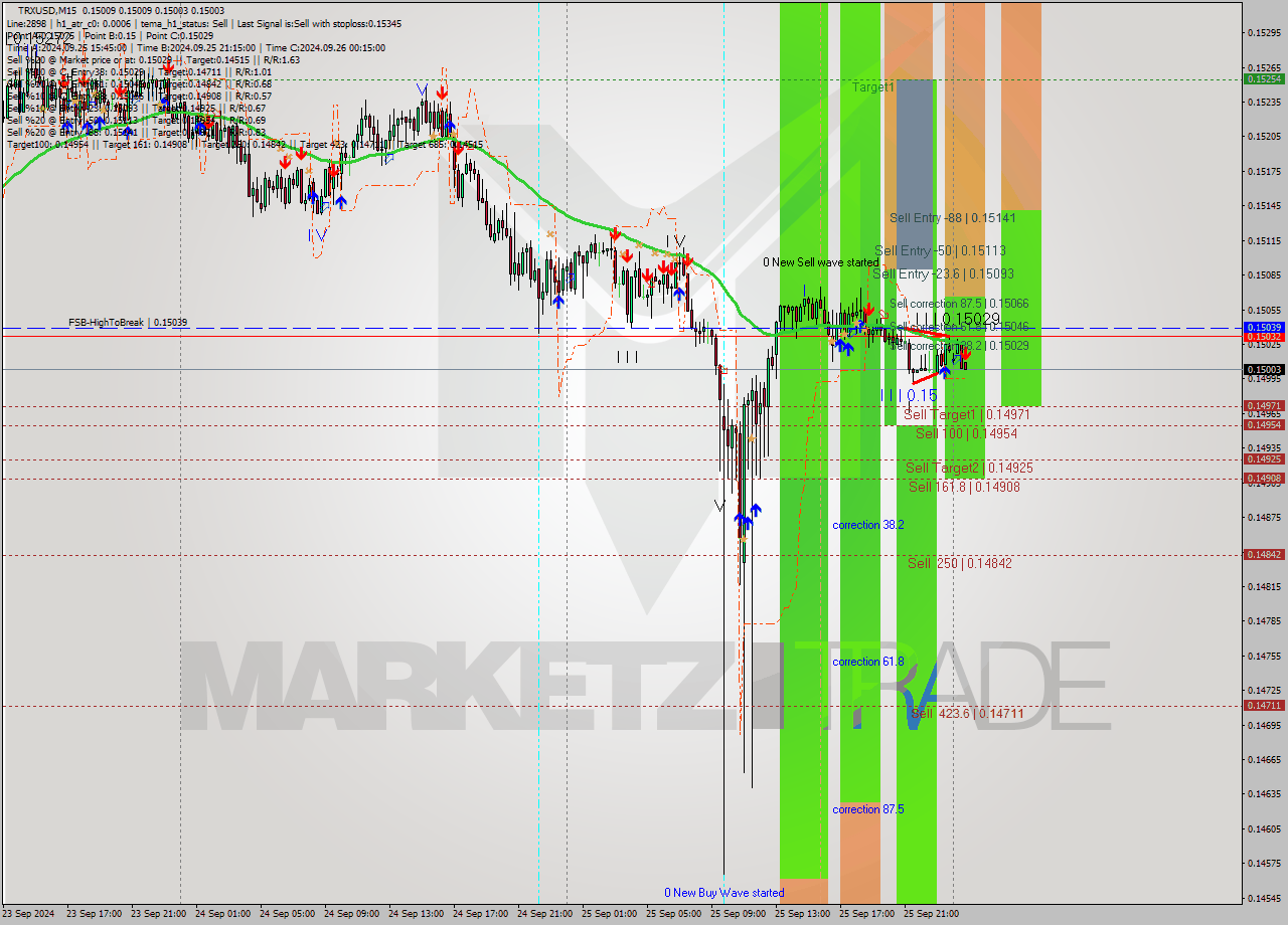 TRXUSD M15 Analysis TRXUSD M15 Signal