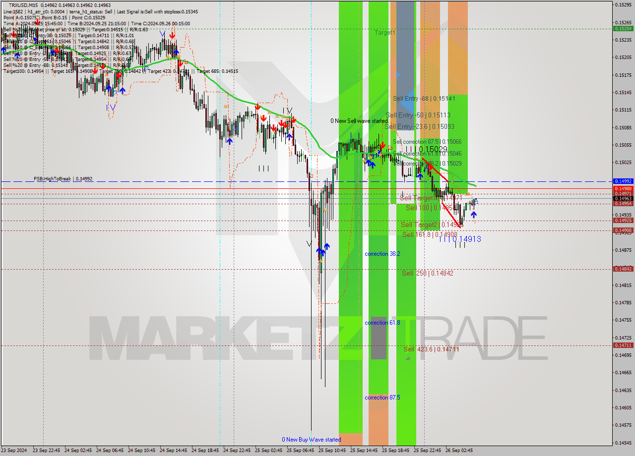 TRXUSD M15 Analysis TRXUSD M15 Signal