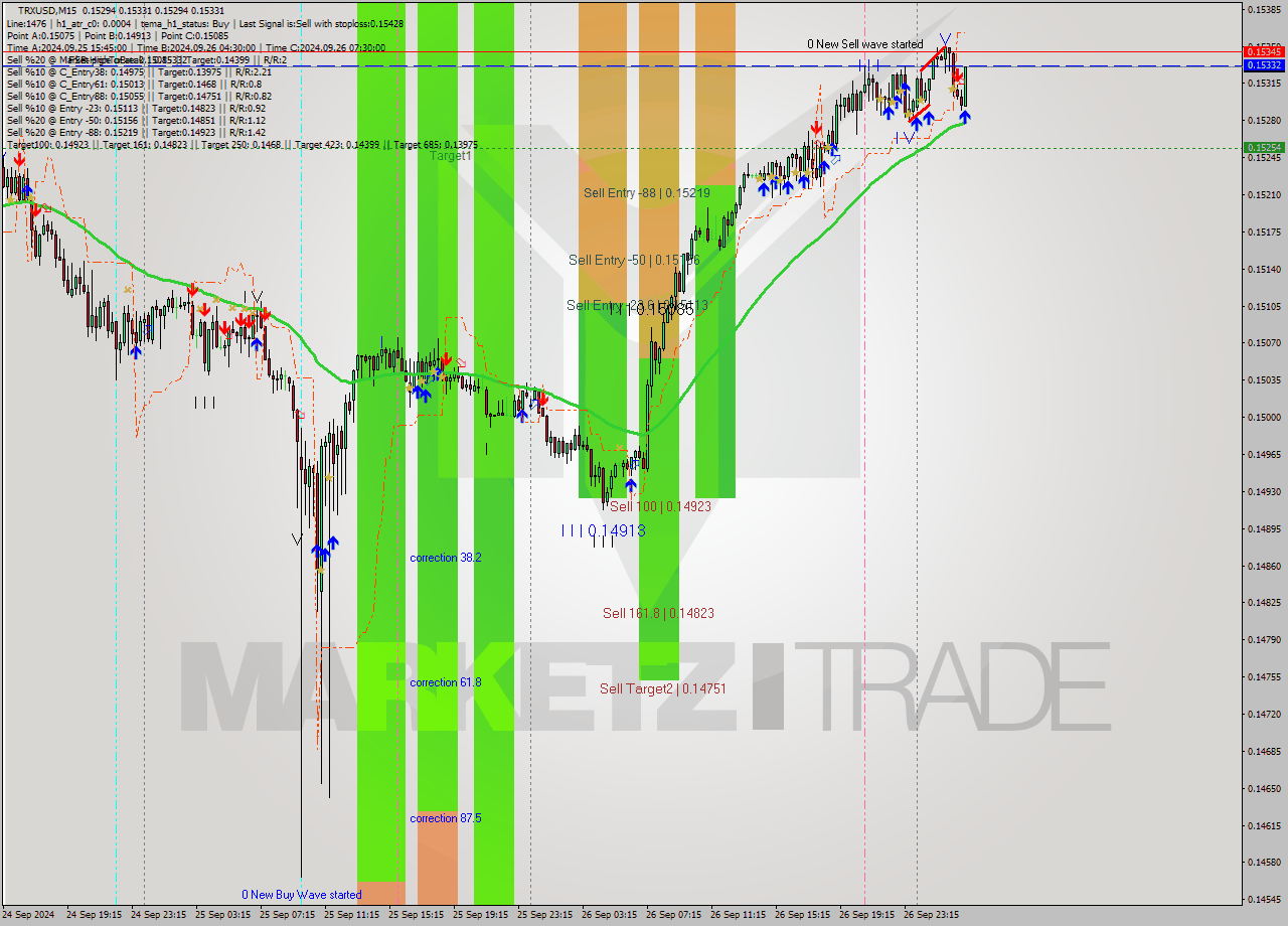 TRXUSD M15 Signal