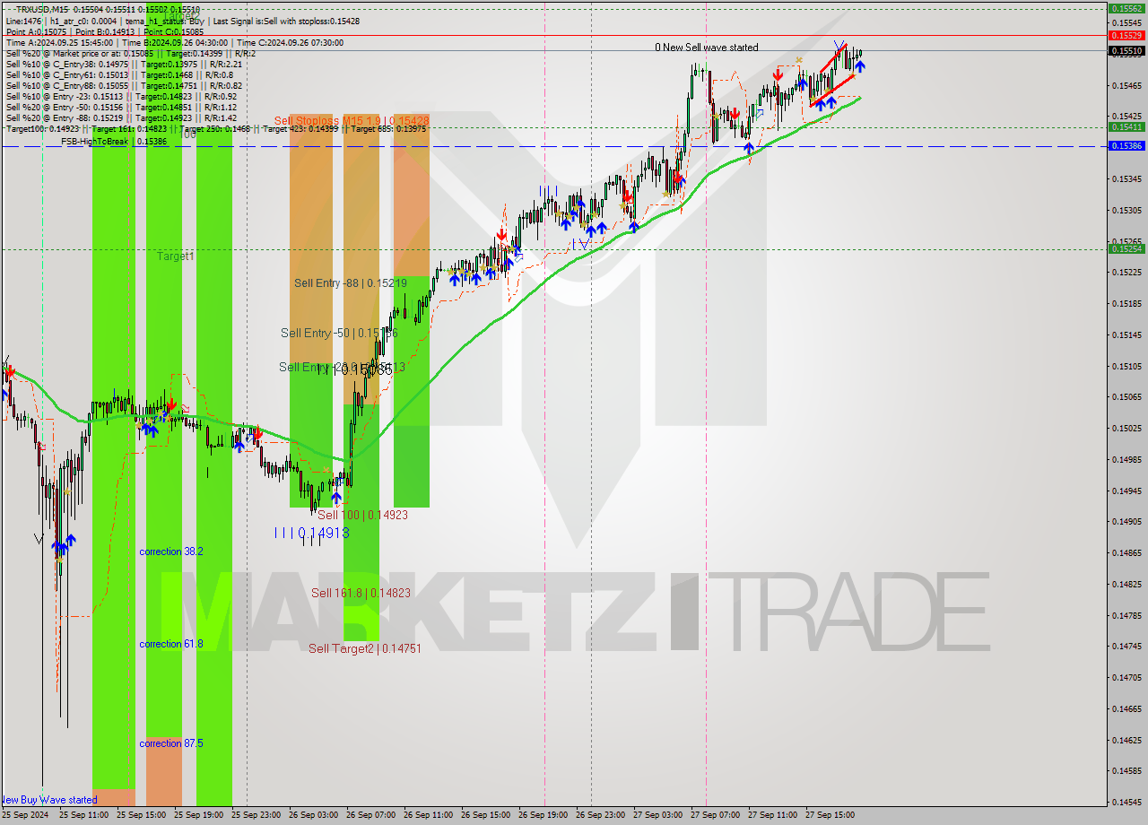 TRXUSD M15 Signal