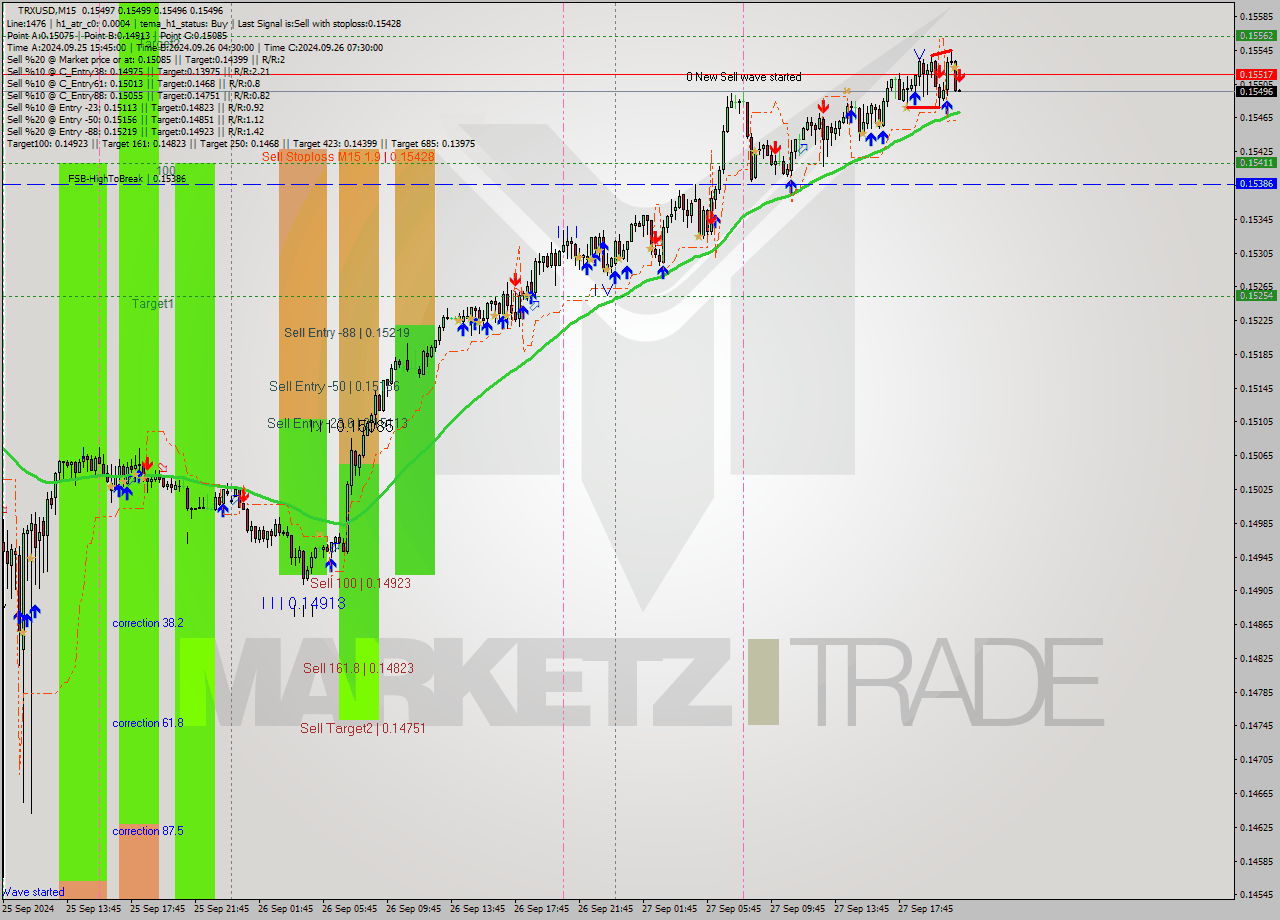 TRXUSD M15 Analysis TRXUSD M15 Signal