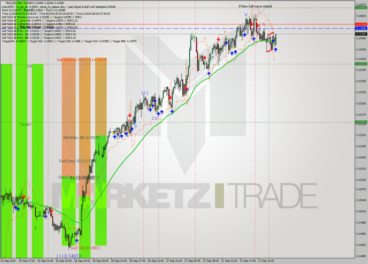 TRXUSD M15 Signal