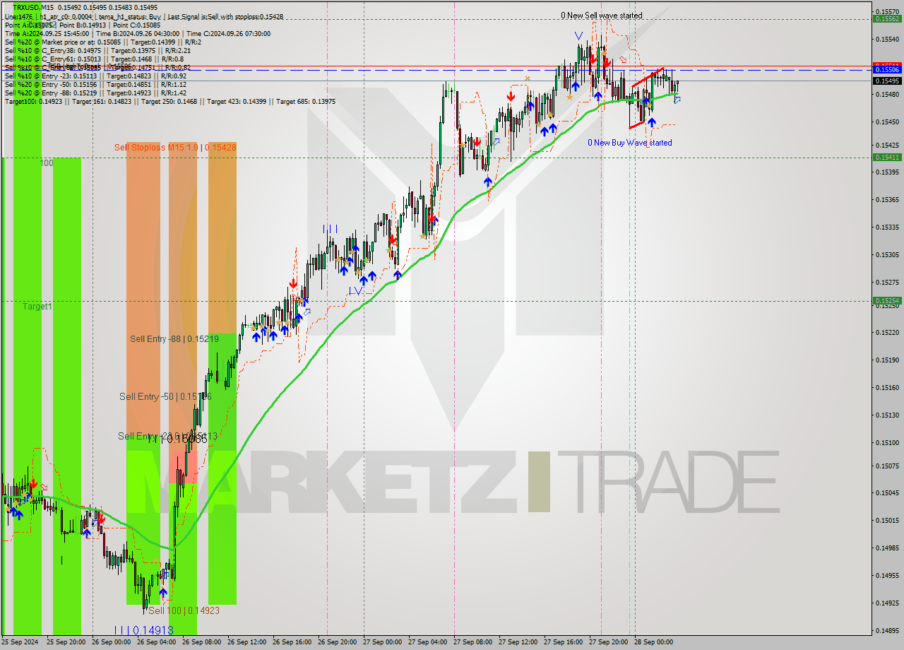 TRXUSD M15 Signal