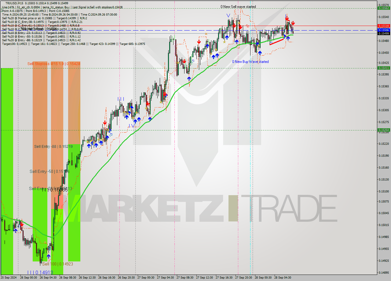 TRXUSD M15 Signal