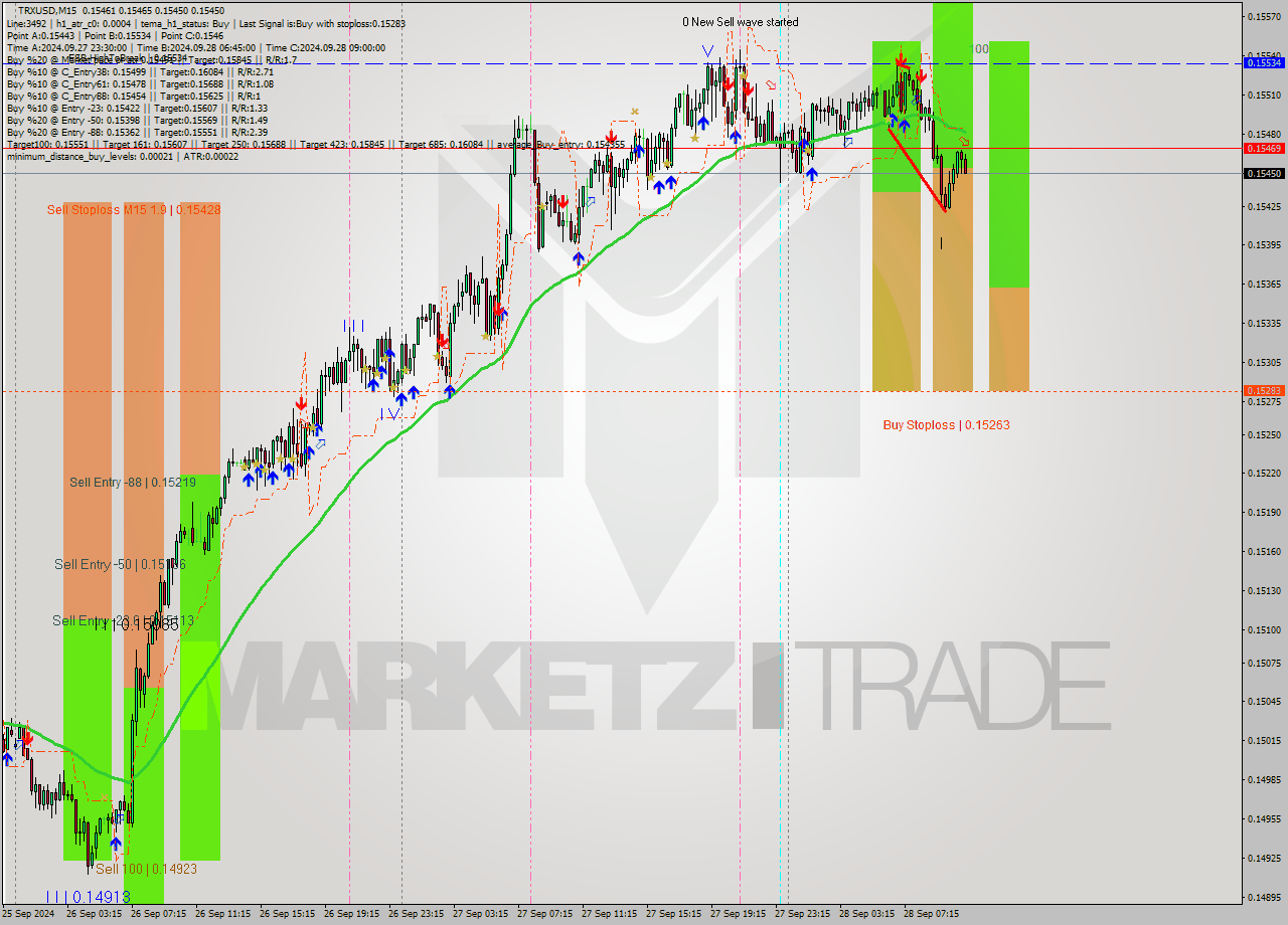 TRXUSD M15 Signal