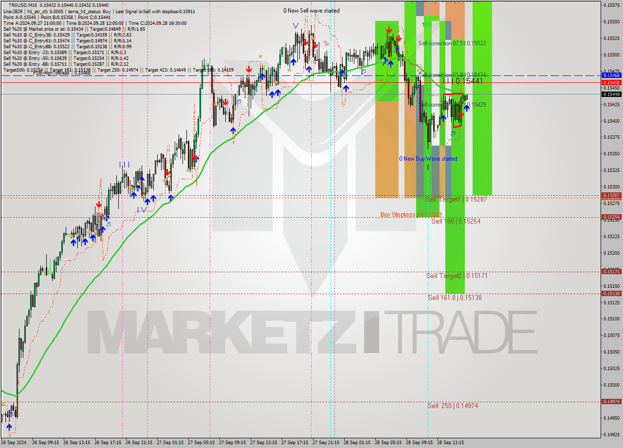 TRXUSD M15 Signal