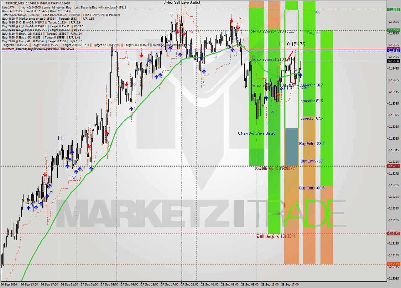 TRXUSD M15 Analysis TRXUSD M15 Signal