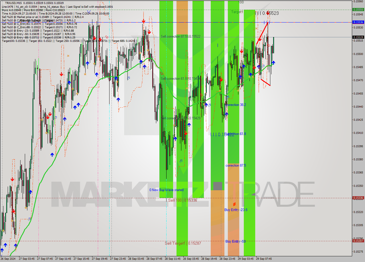 TRXUSD M15 Signal