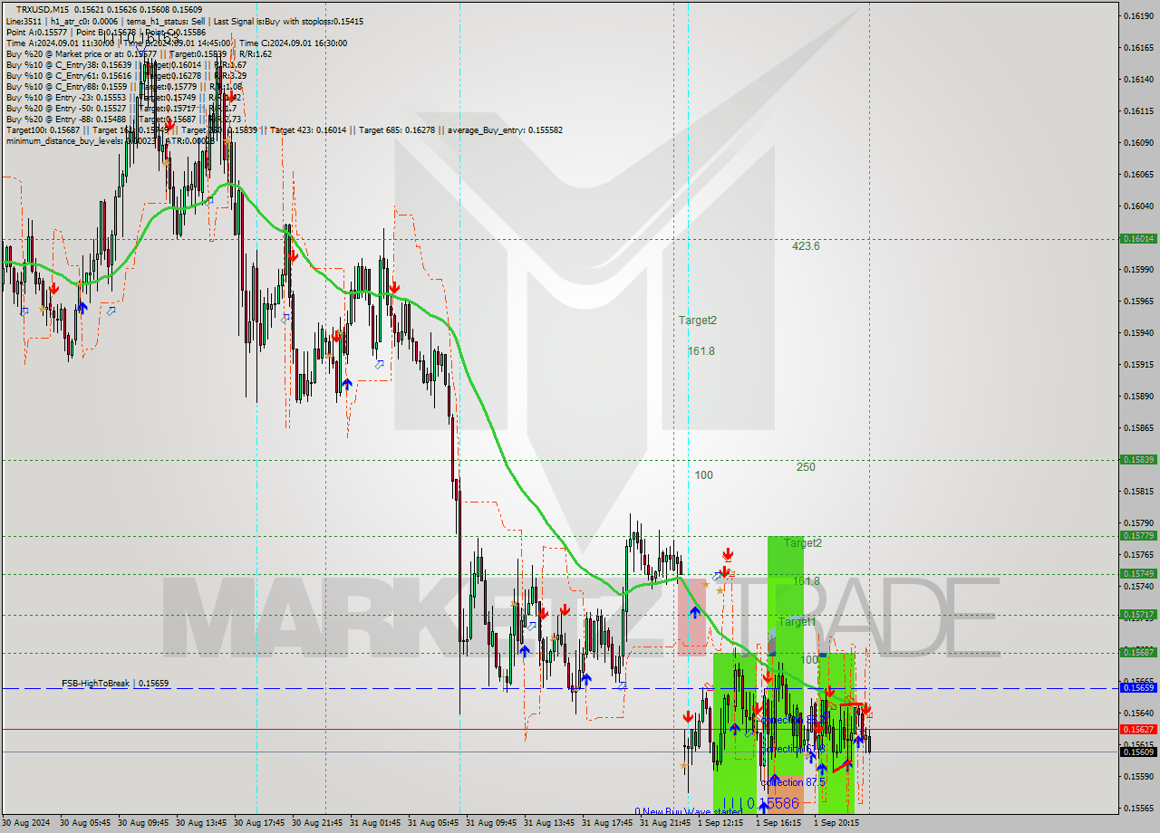 TRXUSD M15 Signal