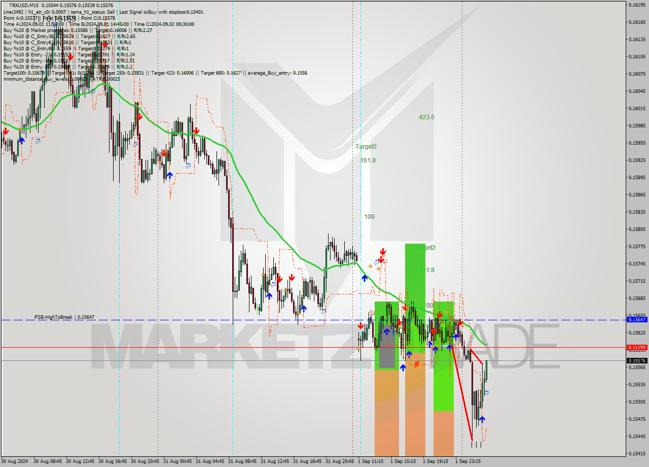 TRXUSD M15 Analysis TRXUSD M15 Signal