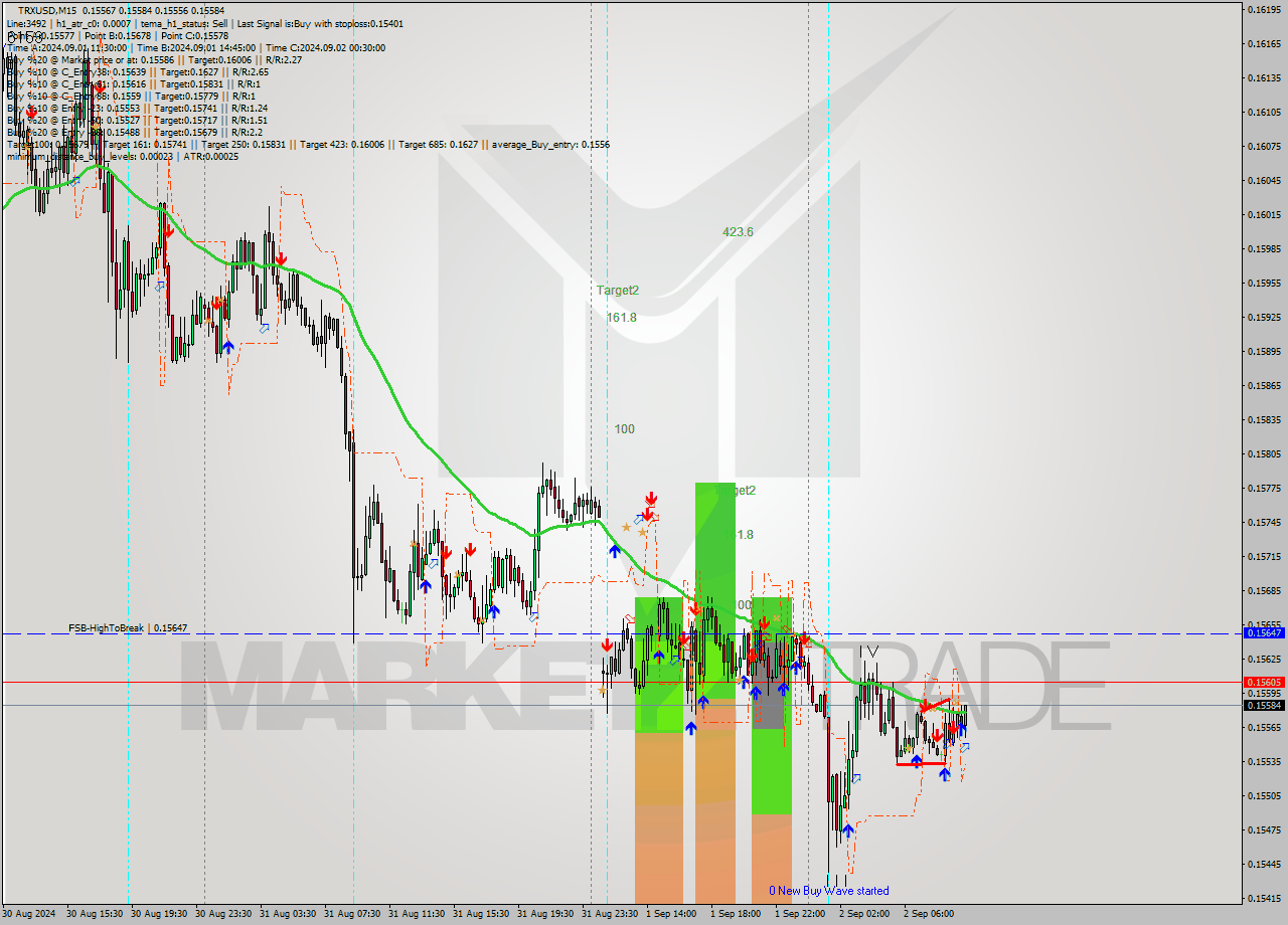 TRXUSD M15 Analysis TRXUSD M15 Signal