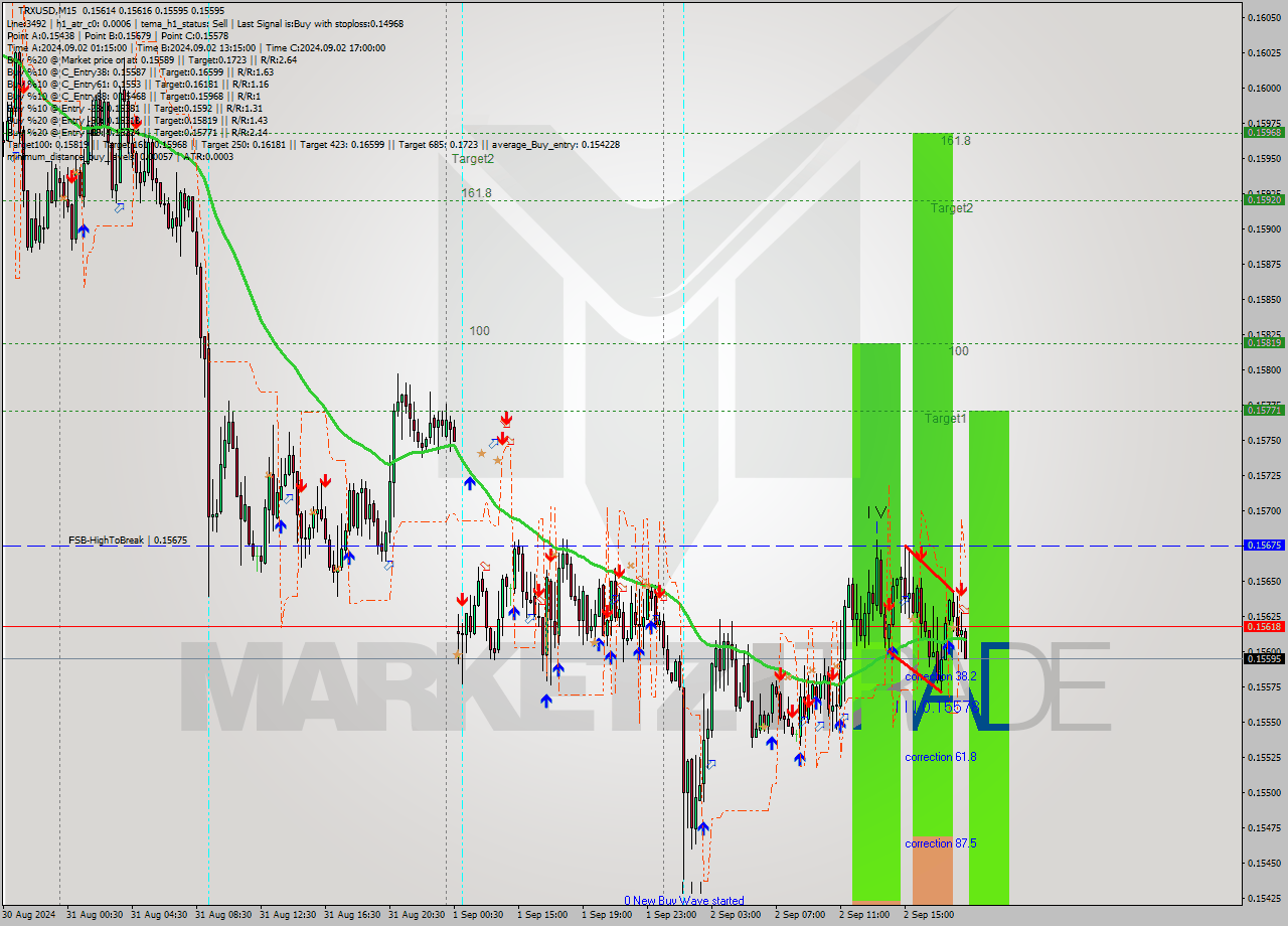 TRXUSD M15 Analysis TRXUSD M15 Signal