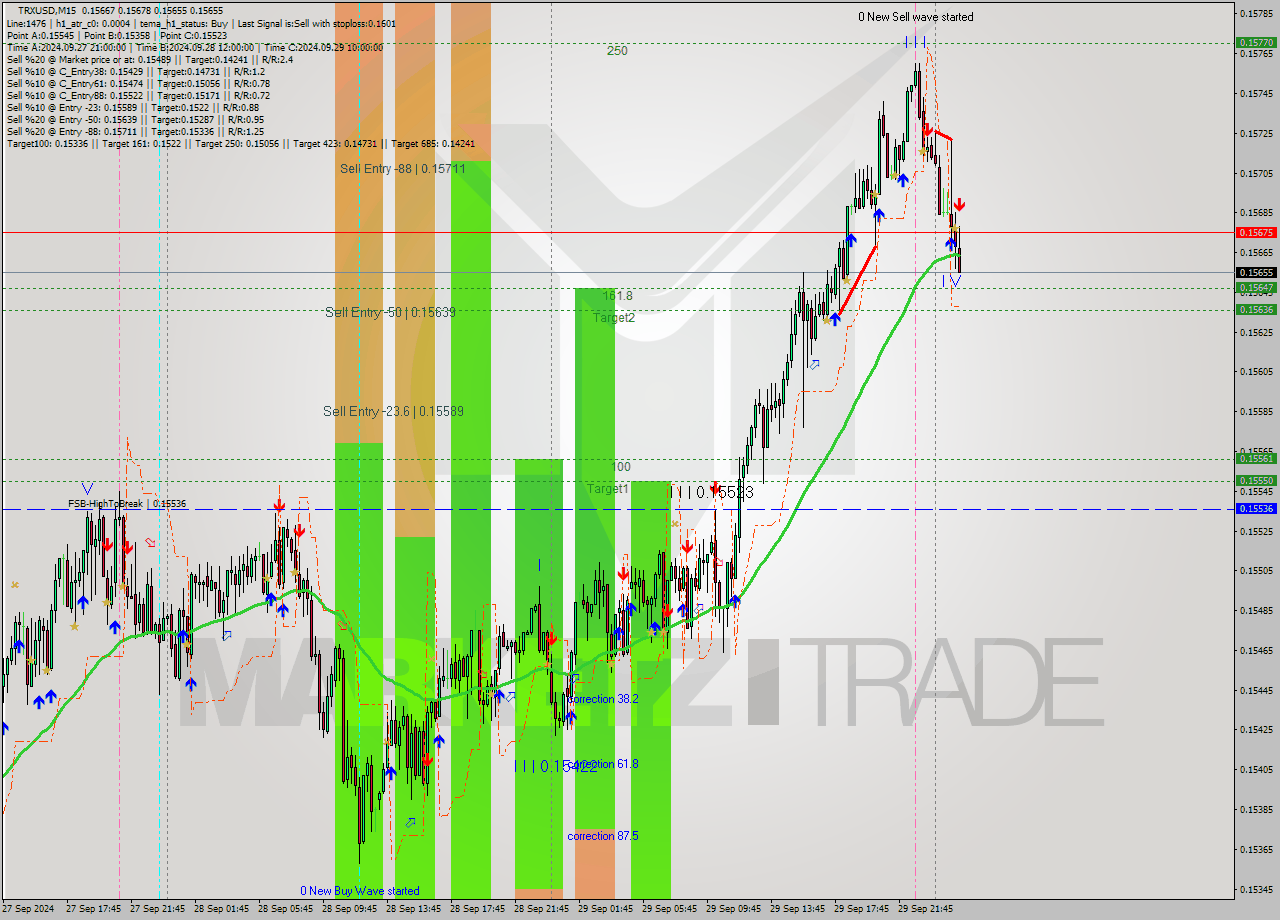 TRXUSD M15 Signal