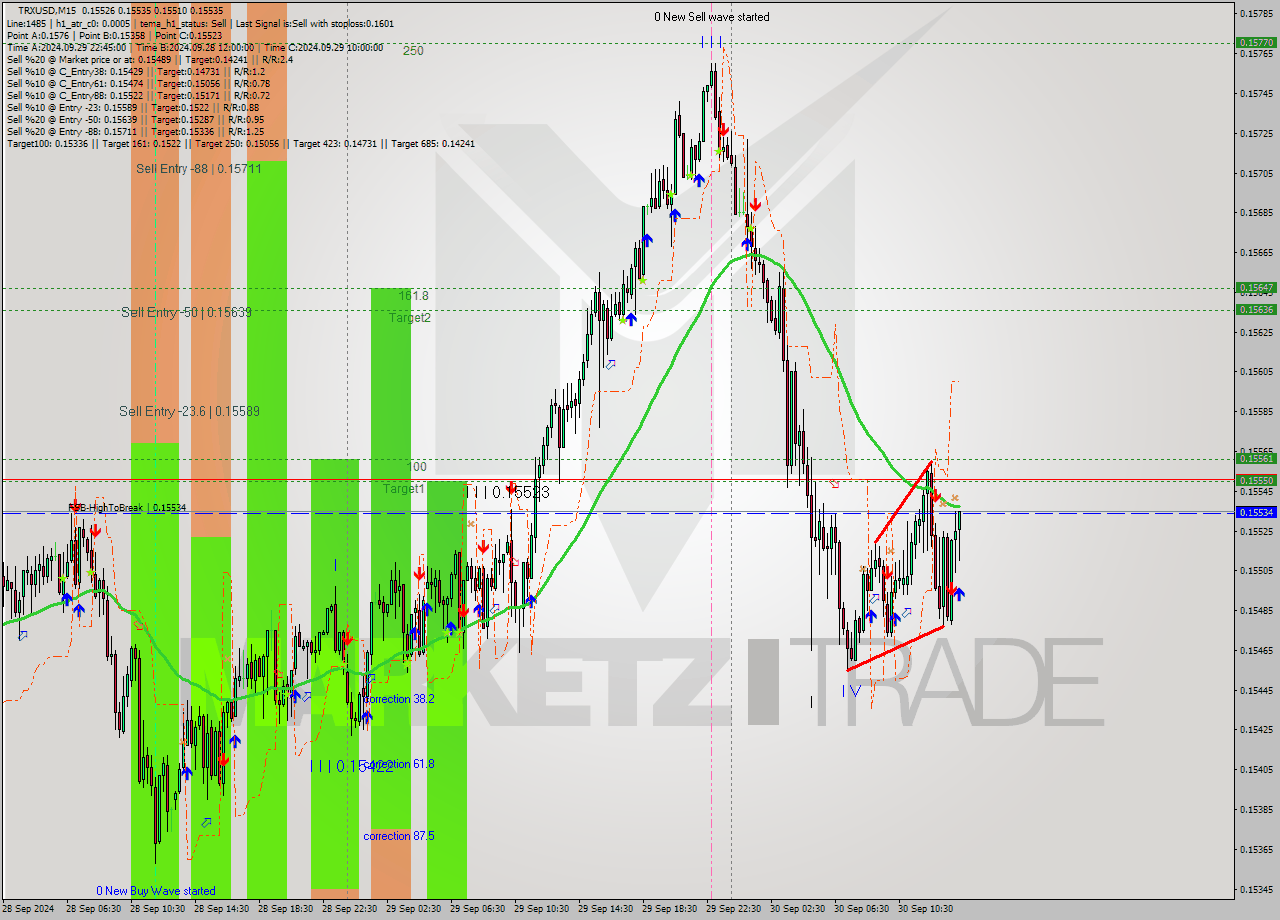 TRXUSD M15 Signal